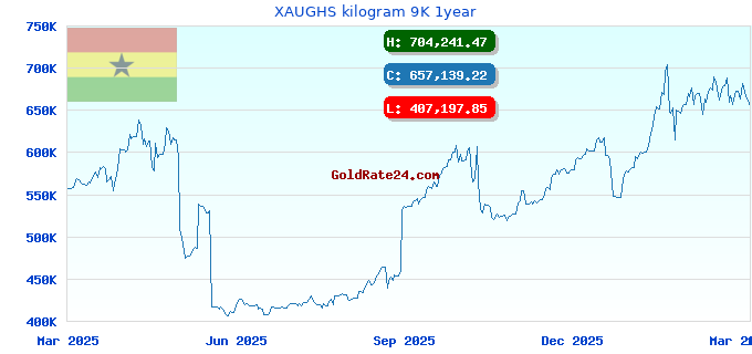 XAUGHS kilogram 9K 1year