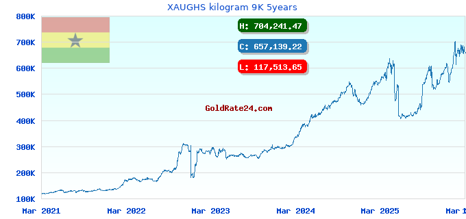 XAUGHS kilogram 9K 5years