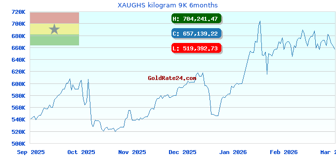 XAUGHS kilogram 9K 6months