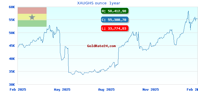 XAUGHS ounce 1year