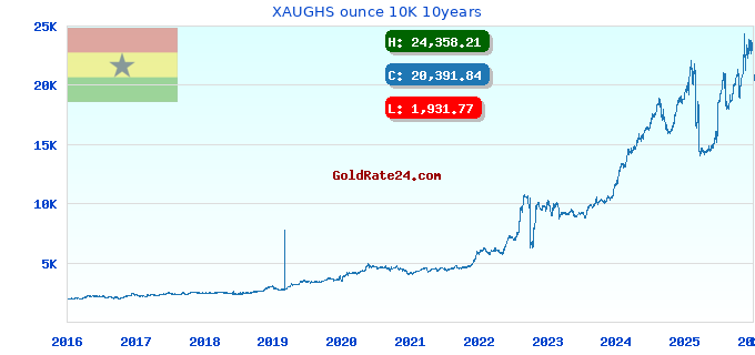 XAUGHS ounce 10K 10years