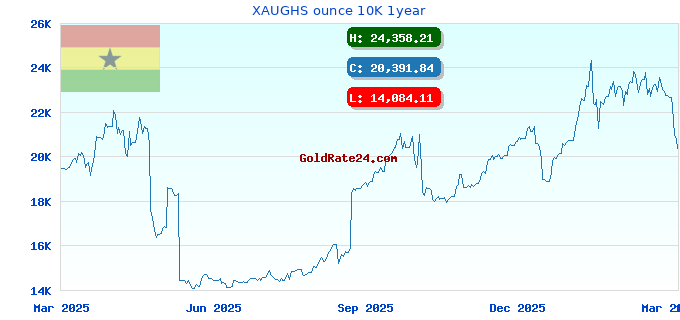 XAUGHS ounce 10K 1year