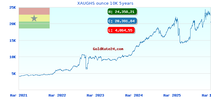 XAUGHS ounce 10K 5years