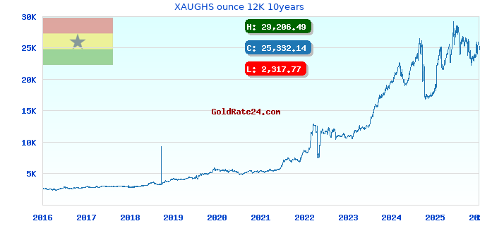 XAUGHS ounce 12K 10years