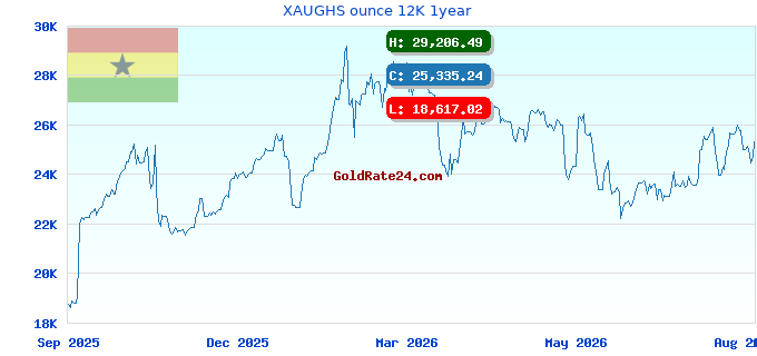 XAUGHS ounce 12K 1year