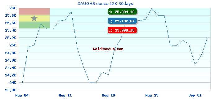 XAUGHS ounce 12K 30days