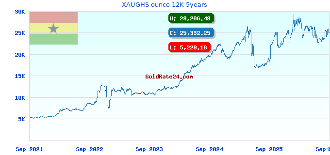 XAUGHS ounce 12K 5years