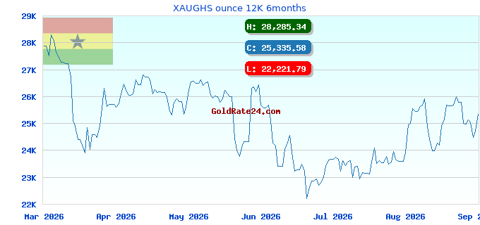 XAUGHS ounce 12K 6months