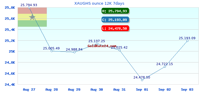XAUGHS ounce 12K 7days