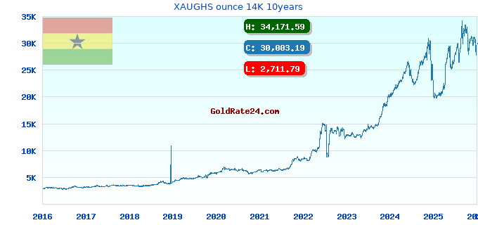 XAUGHS ounce 14K 10years