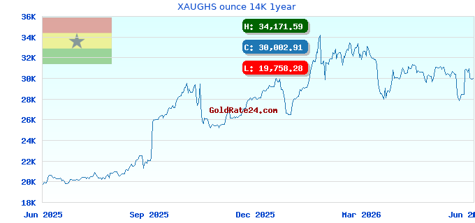 XAUGHS ounce 14K 1year