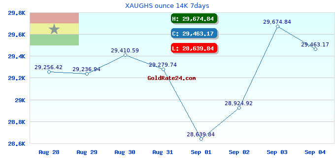 XAUGHS ounce 14K 7days