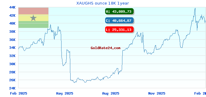 XAUGHS ounce 18K 1year