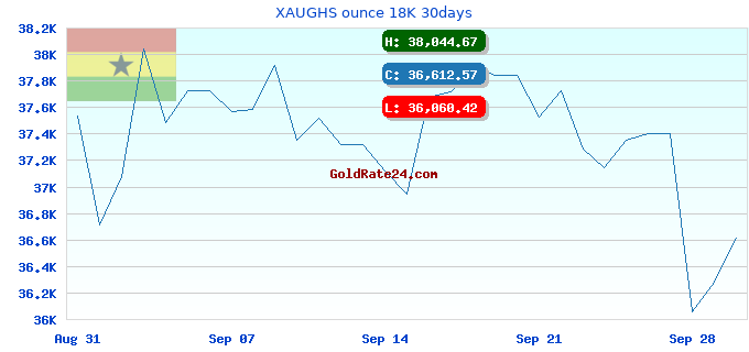 XAUGHS ounce 18K 30days