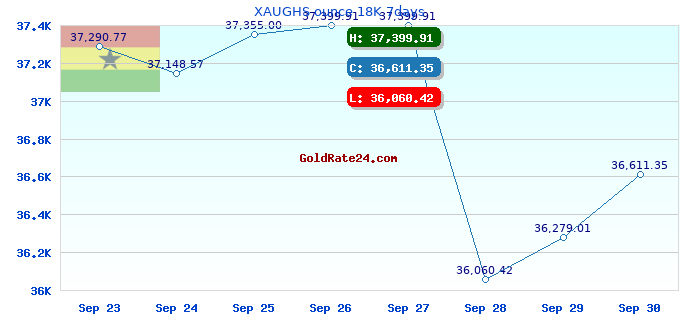 XAUGHS ounce 18K 7days