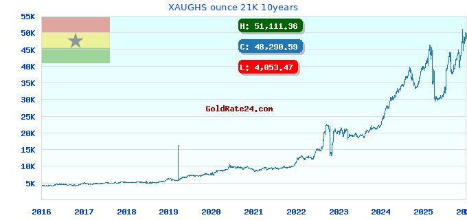 XAUGHS ounce 21K 10years
