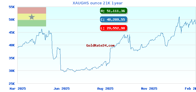 XAUGHS ounce 21K 1year