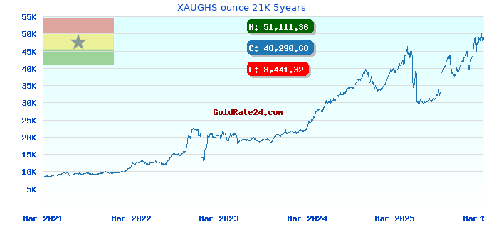 XAUGHS ounce 21K 5years
