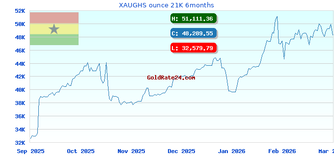 XAUGHS ounce 21K 6months