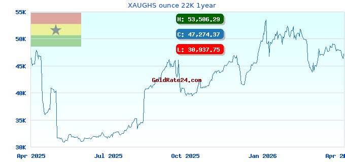 XAUGHS ounce 22K 1year