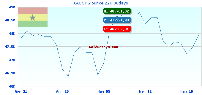 XAUGHS ounce 22K 30days