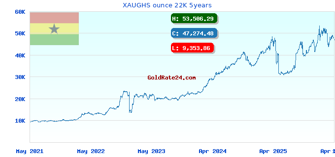 XAUGHS ounce 22K 5years