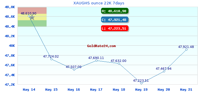 XAUGHS ounce 22K 7days
