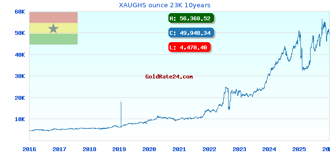 XAUGHS ounce 23K 10years