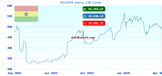 XAUGHS ounce 23K 1year