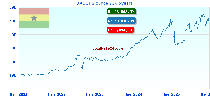 XAUGHS ounce 23K 5years