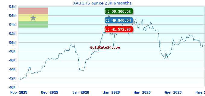 XAUGHS ounce 23K 6months