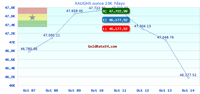XAUGHS ounce 23K 7days