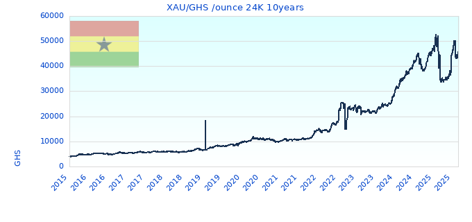 XAU/GHS /ounce 24K 10years