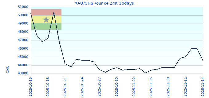 XAU/GHS /ounce 24K 30days