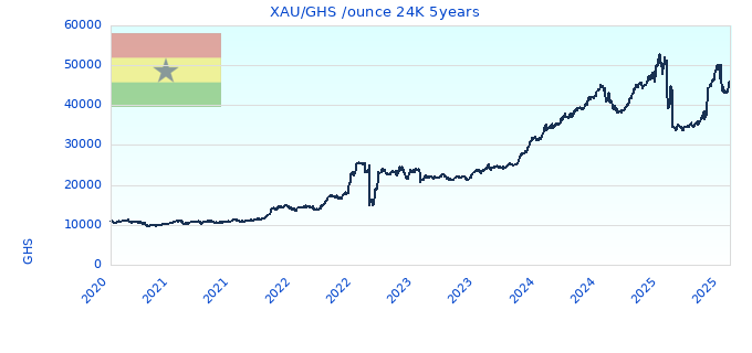 XAU/GHS /ounce 24K 5years