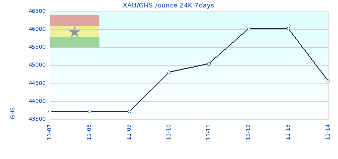 XAU/GHS /ounce 24K 7days
