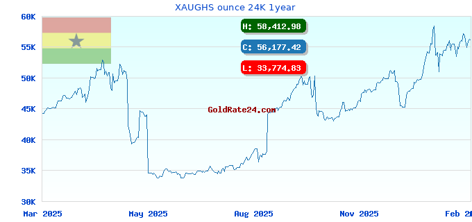 XAUGHS ounce 24K 1year