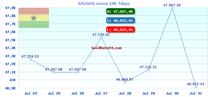 XAUGHS ounce 24K 7days