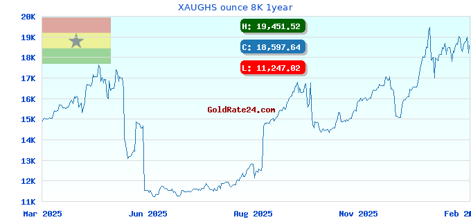XAUGHS ounce 8K 1year