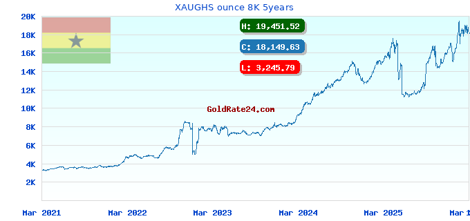 XAUGHS ounce 8K 5years