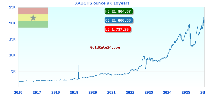 XAUGHS ounce 9K 10years