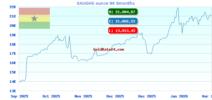 XAUGHS ounce 9K 6months