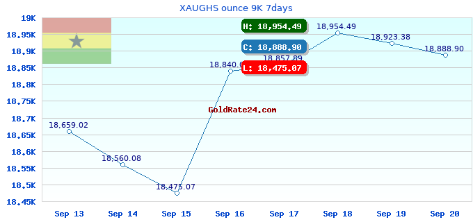 XAUGHS ounce 9K 7days