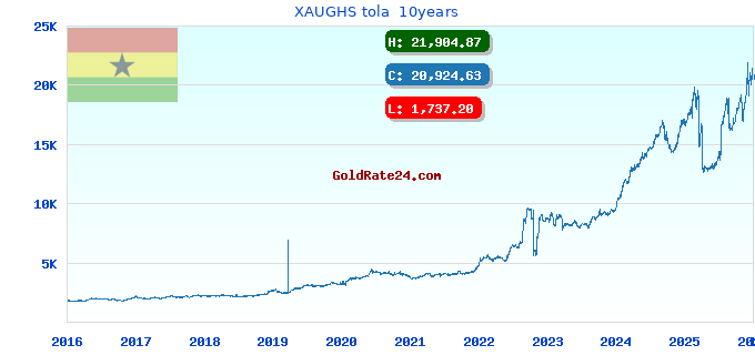 XAUGHS tola 10years