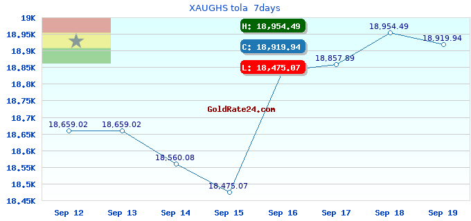 XAUGHS tola 7days