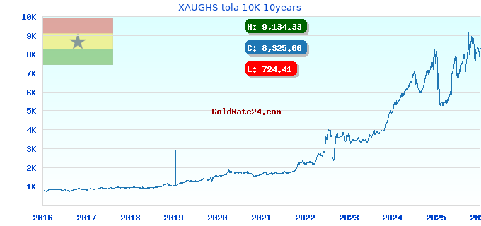 XAUGHS tola 10K 10years
