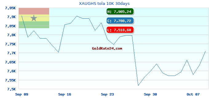XAUGHS tola 10K 30days