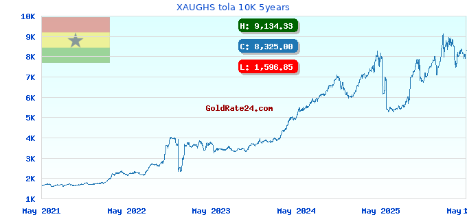 XAUGHS tola 10K 5years