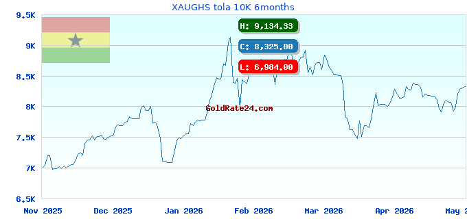 XAUGHS tola 10K 6months