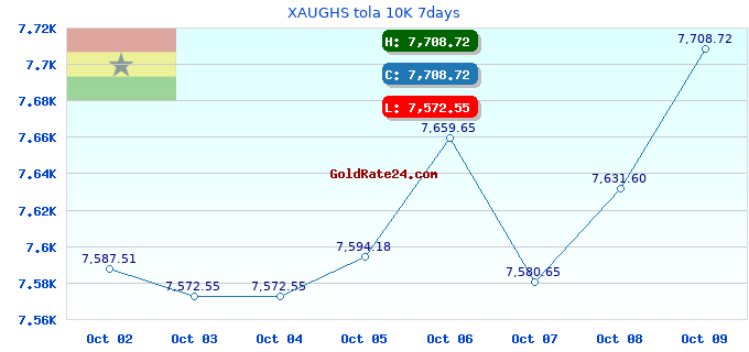 XAUGHS tola 10K 7days